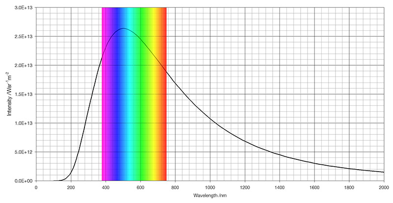 cerchio-cromatico-spettro